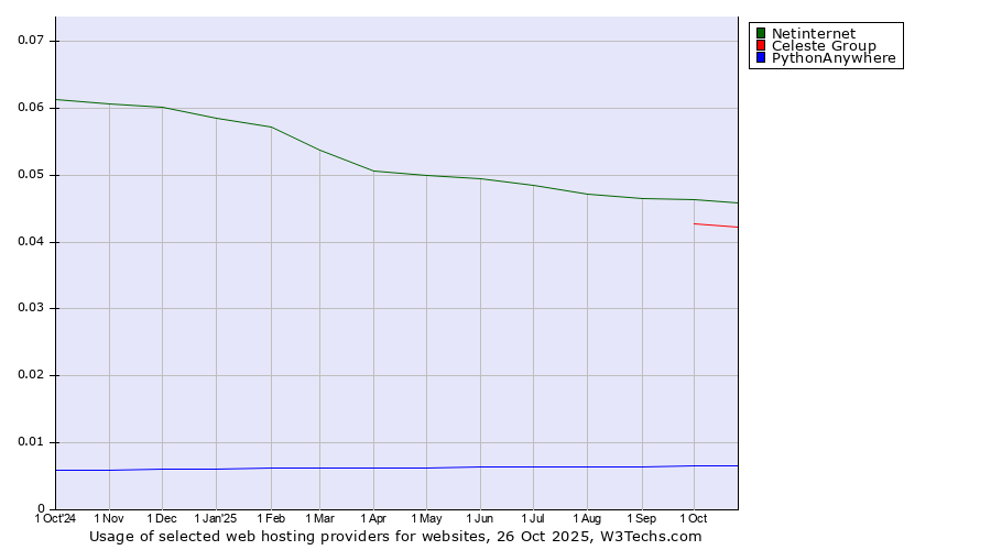 Historical trends in the usage of Netinternet vs. Celeste Group vs. PythonAnywhere