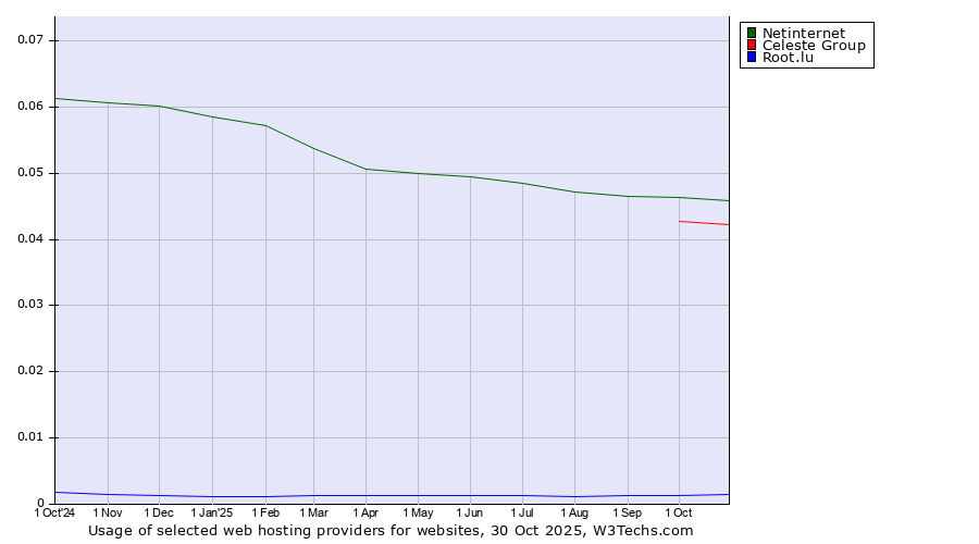 Historical trends in the usage of Netinternet vs. Celeste Group vs. Root.lu