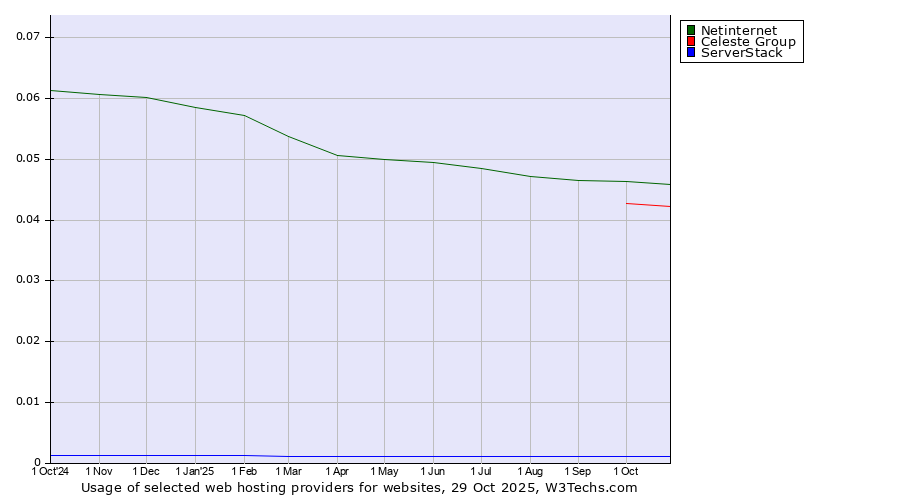 Historical trends in the usage of Netinternet vs. Celeste Group vs. ServerStack
