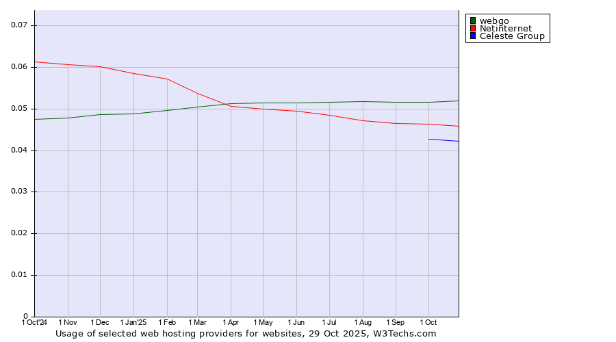 Historical trends in the usage of webgo vs. Netinternet vs. Celeste Group