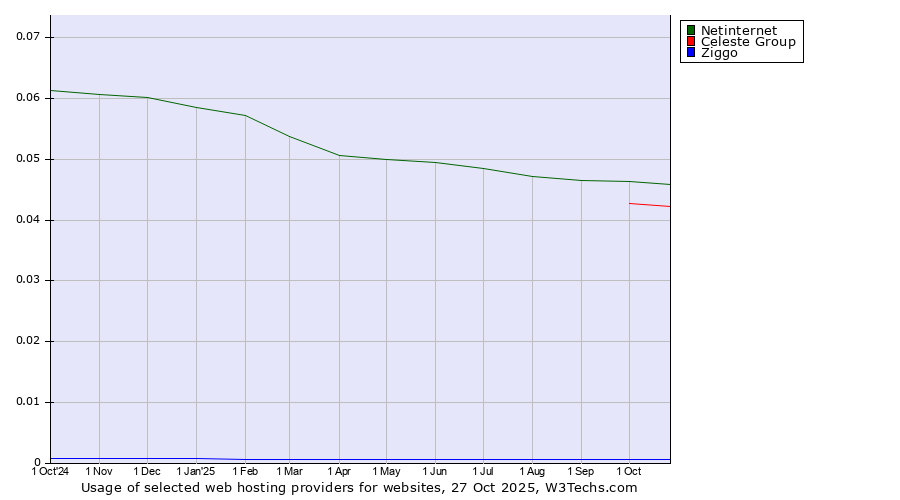 Historical trends in the usage of Netinternet vs. Celeste Group vs. Ziggo