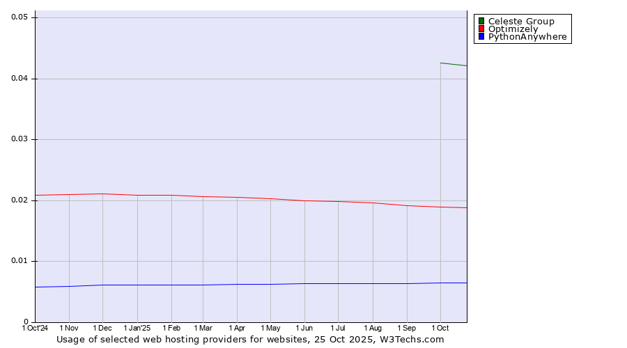 Historical trends in the usage of Celeste Group vs. Optimizely vs. PythonAnywhere