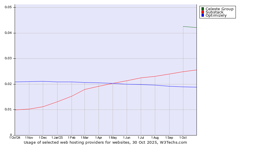 Historical trends in the usage of Celeste Group vs. Substack vs. Optimizely