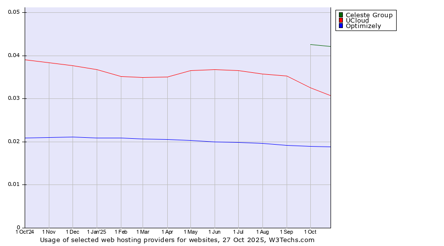 Historical trends in the usage of Celeste Group vs. UCloud vs. Optimizely