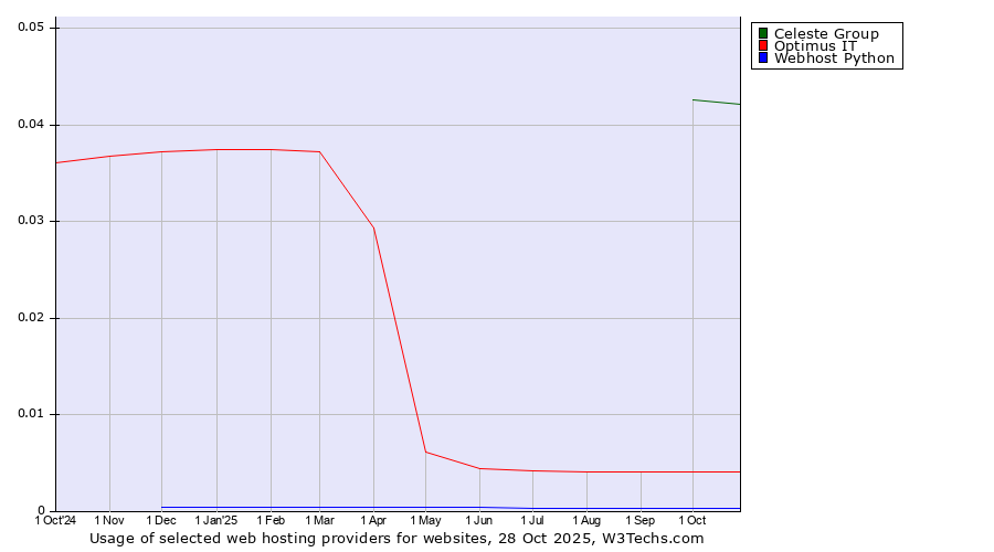 Historical trends in the usage of Celeste Group vs. Optimus IT vs. Webhost Python