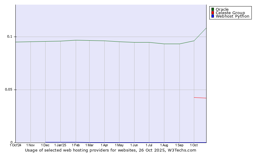 Historical trends in the usage of Oracle vs. Celeste Group vs. Webhost Python
