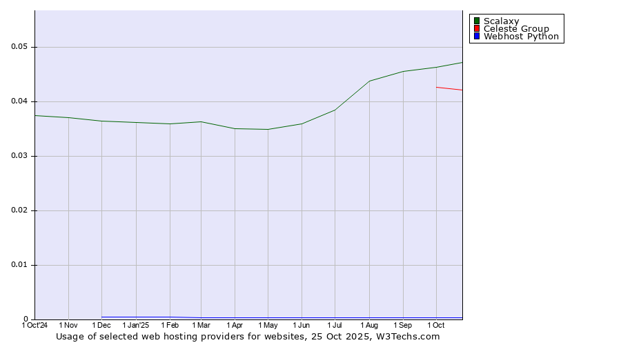 Historical trends in the usage of Scalaxy vs. Celeste Group vs. Webhost Python