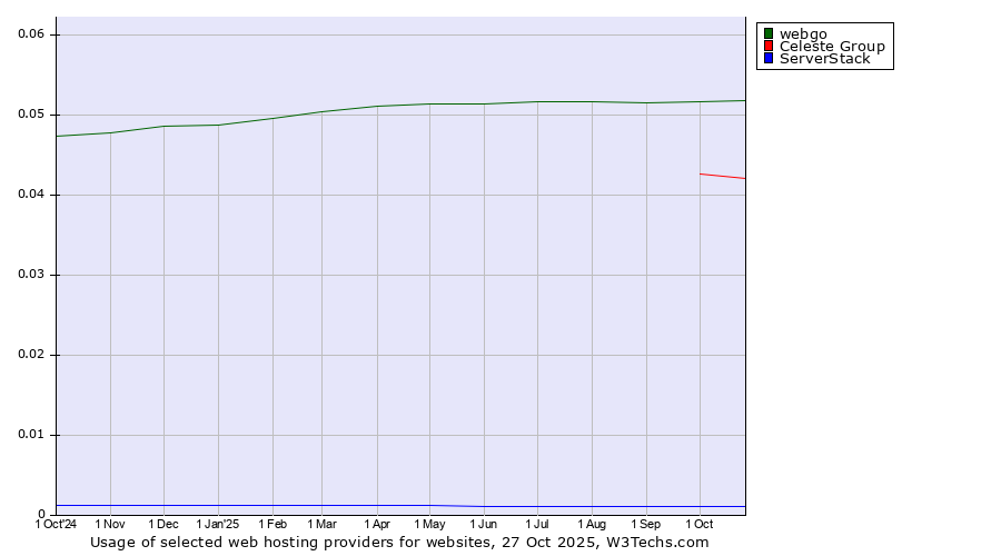 Historical trends in the usage of webgo vs. Celeste Group vs. ServerStack