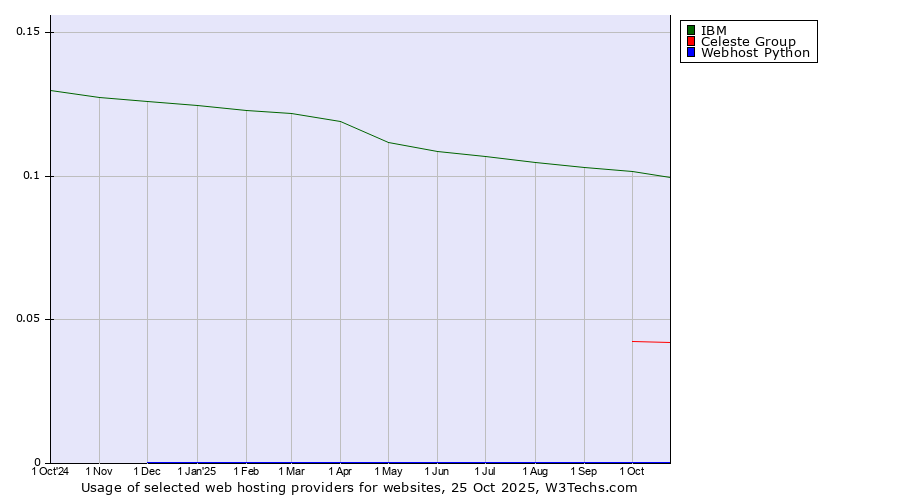 Historical trends in the usage of IBM vs. Celeste Group vs. Webhost Python