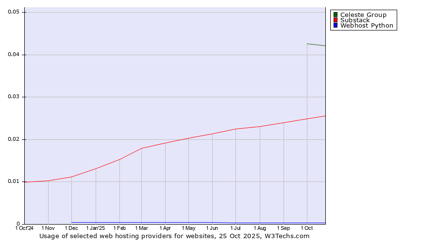 Historical trends in the usage of Celeste Group vs. Substack vs. Webhost Python