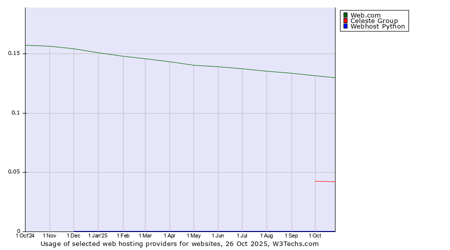 Historical trends in the usage of Web.com vs. Celeste Group vs. Webhost Python