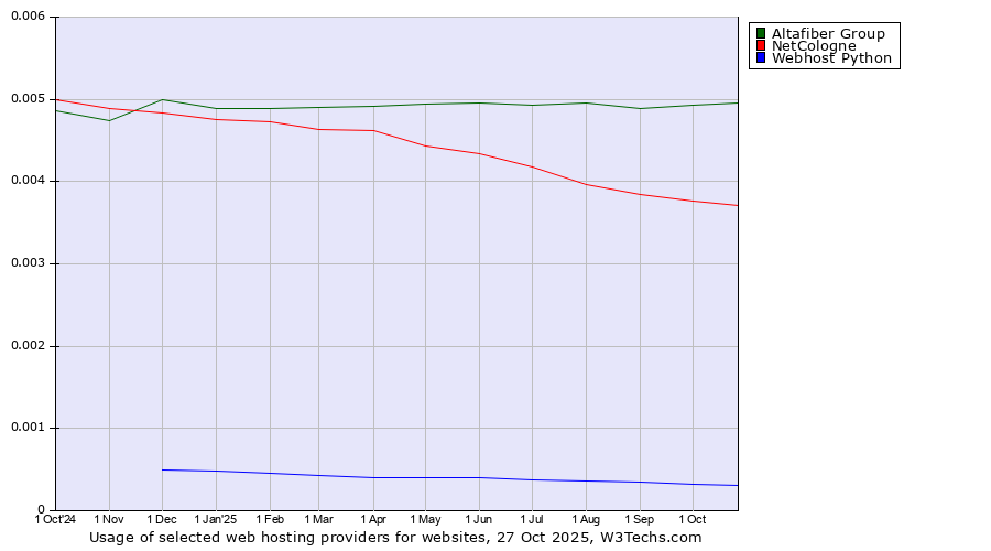 Historical trends in the usage of Altafiber Group vs. NetCologne vs. Webhost Python