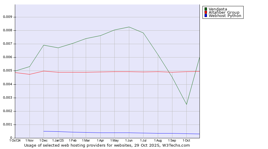 Historical trends in the usage of Vendasta vs. Altafiber Group vs. Webhost Python