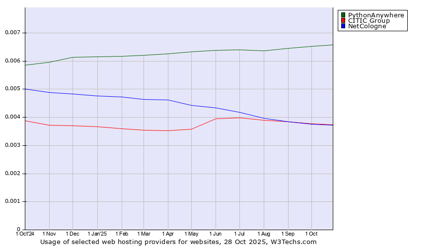 Historical trends in the usage of PythonAnywhere vs. CITIC Group vs. NetCologne