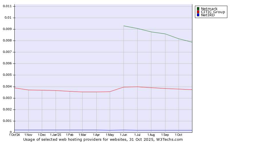 Historical trends in the usage of Netmark vs. CITIC Group vs. NetIRD