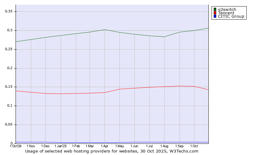 Historical trends in the usage of o2switch vs. Tencent vs. CITIC Group