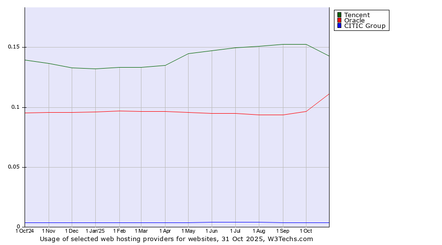Historical trends in the usage of Tencent vs. Oracle vs. CITIC Group
