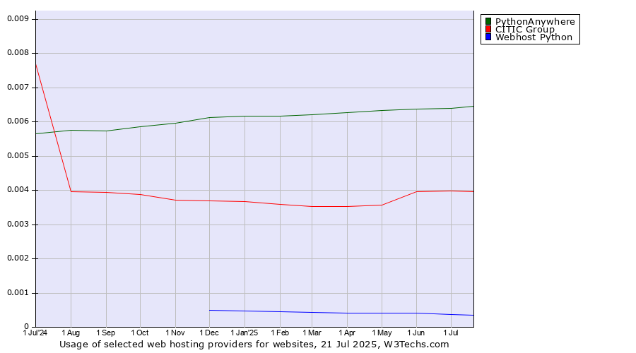 Historical trends in the usage of PythonAnywhere vs. CITIC Group vs. Webhost Python