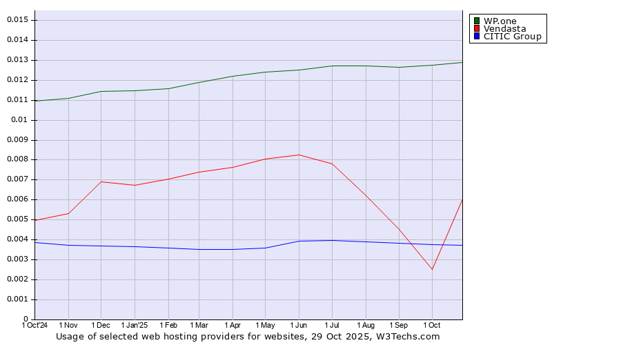 Historical trends in the usage of WP.one vs. Vendasta vs. CITIC Group
