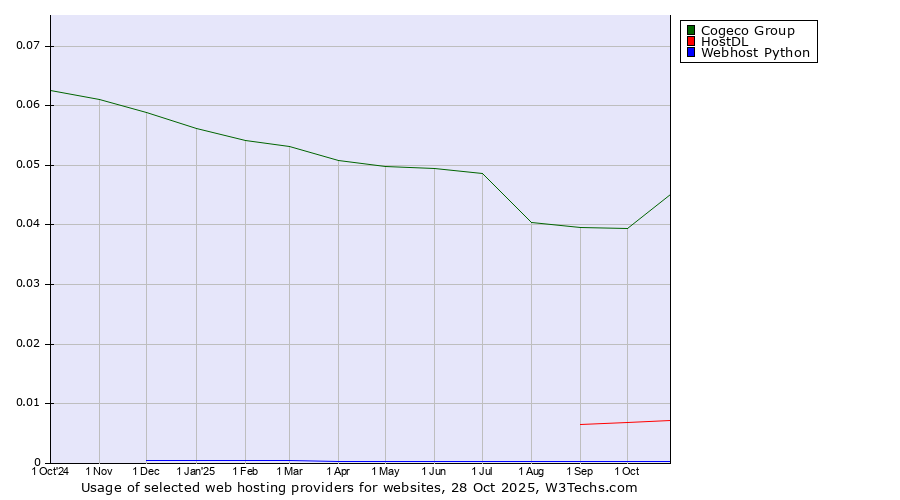 Historical trends in the usage of Cogeco Group vs. HostDL vs. Webhost Python