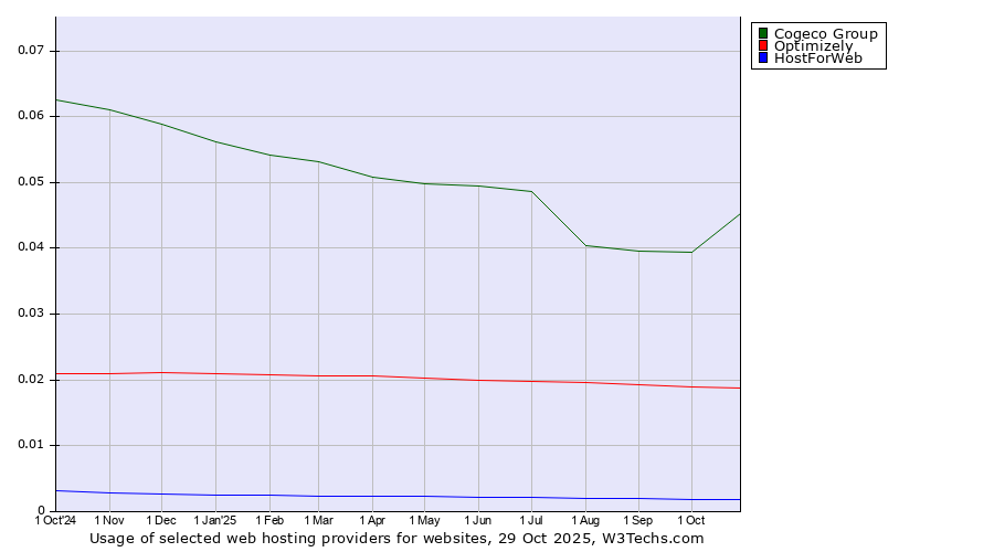 Historical trends in the usage of Cogeco Group vs. Optimizely vs. HostForWeb