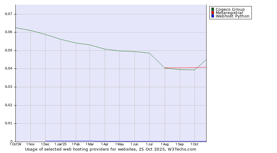Historical trends in the usage of Cogeco Group vs. Metaregistrar vs. Webhost Python