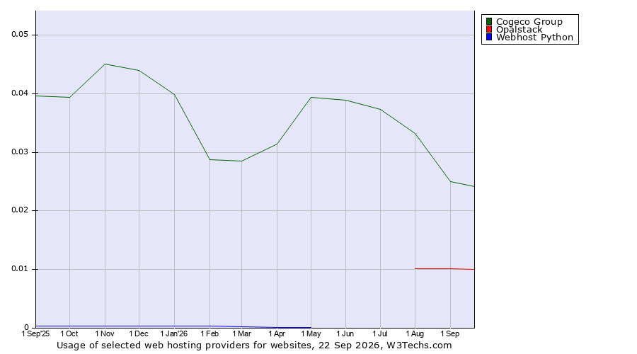 Historical trends in the usage of Cogeco Group vs. Opalstack vs. Webhost Python