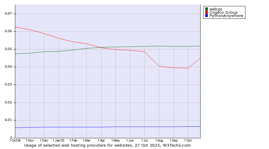 Historical trends in the usage of webgo vs. Cogeco Group vs. PythonAnywhere