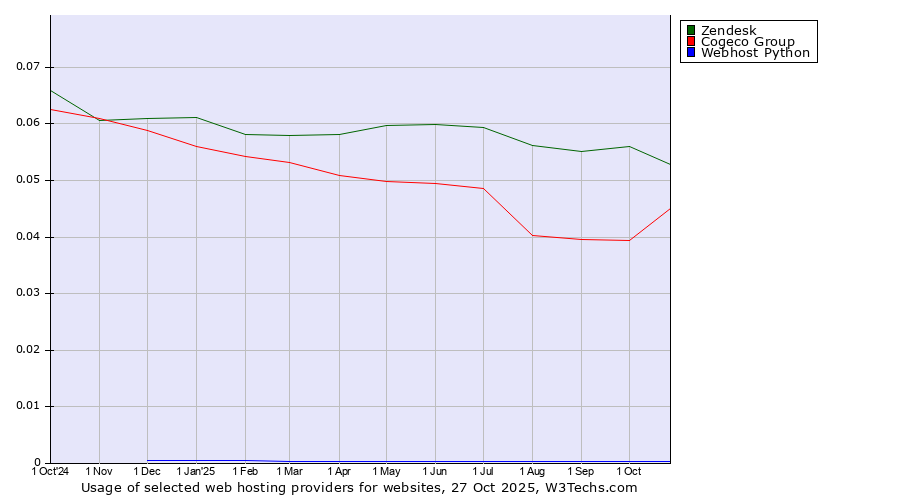 Historical trends in the usage of Zendesk vs. Cogeco Group vs. Webhost Python