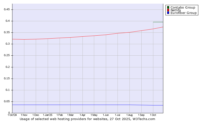 Historical trends in the usage of Contabo Group vs. Netlify vs. Eurofiber Group