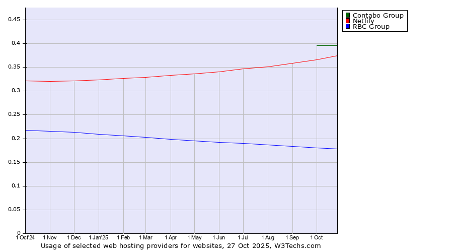 Historical trends in the usage of Contabo Group vs. Netlify vs. RBC Group