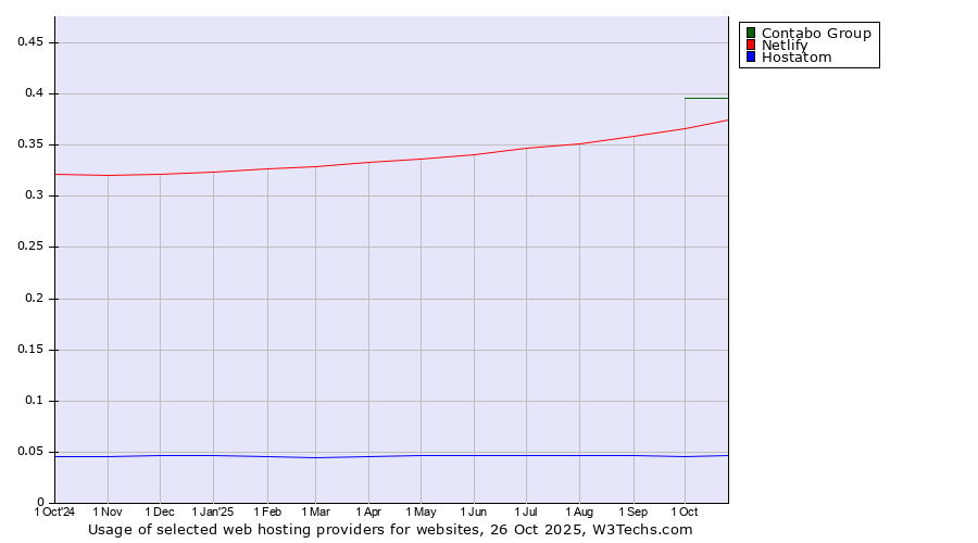 Historical trends in the usage of Contabo Group vs. Netlify vs. Hostatom