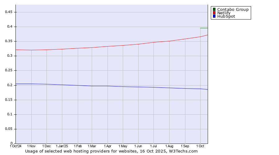 Historical trends in the usage of Contabo Group vs. Netlify vs. HubSpot