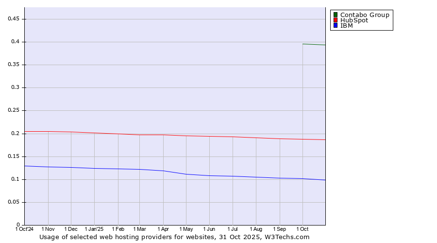 Historical trends in the usage of Contabo Group vs. HubSpot vs. IBM