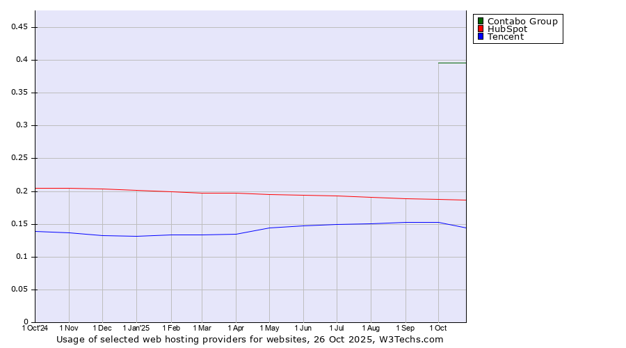 Historical trends in the usage of Contabo Group vs. HubSpot vs. Tencent