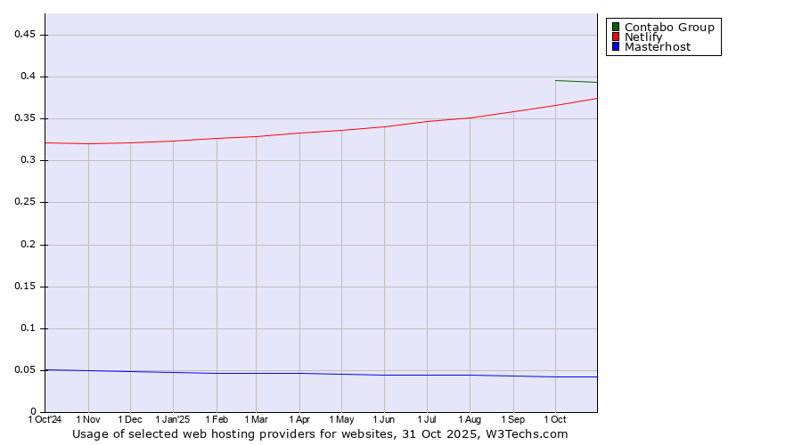 Historical trends in the usage of Contabo Group vs. Netlify vs. Masterhost