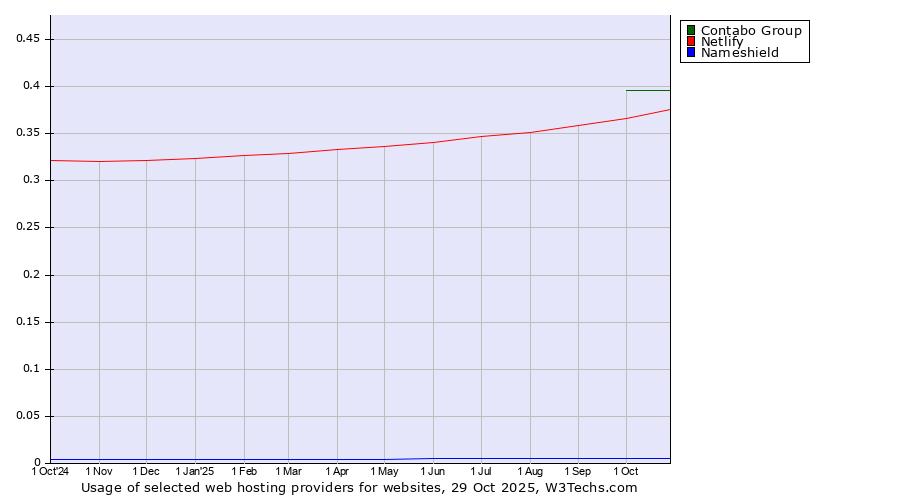 Historical trends in the usage of Contabo Group vs. Netlify vs. Nameshield