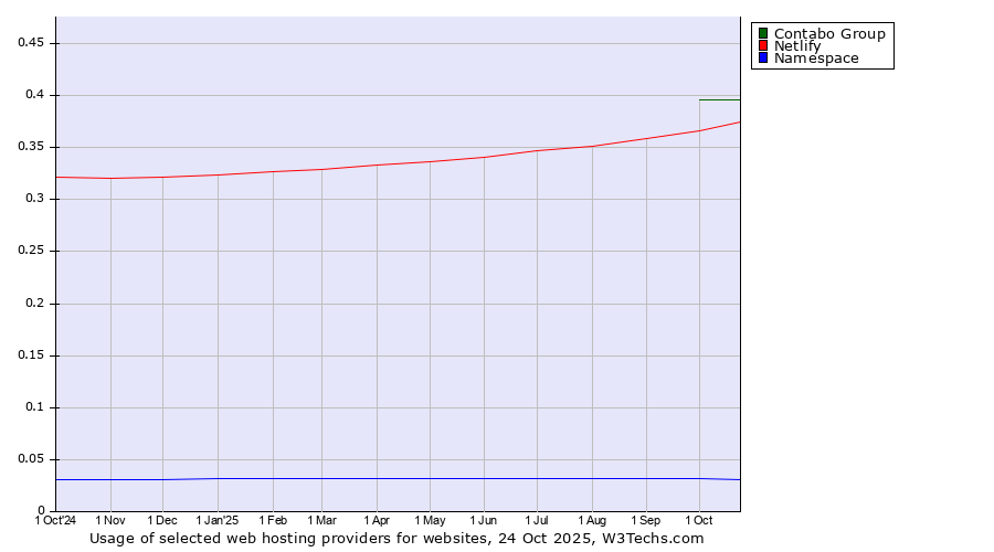 Historical trends in the usage of Contabo Group vs. Netlify vs. Namespace