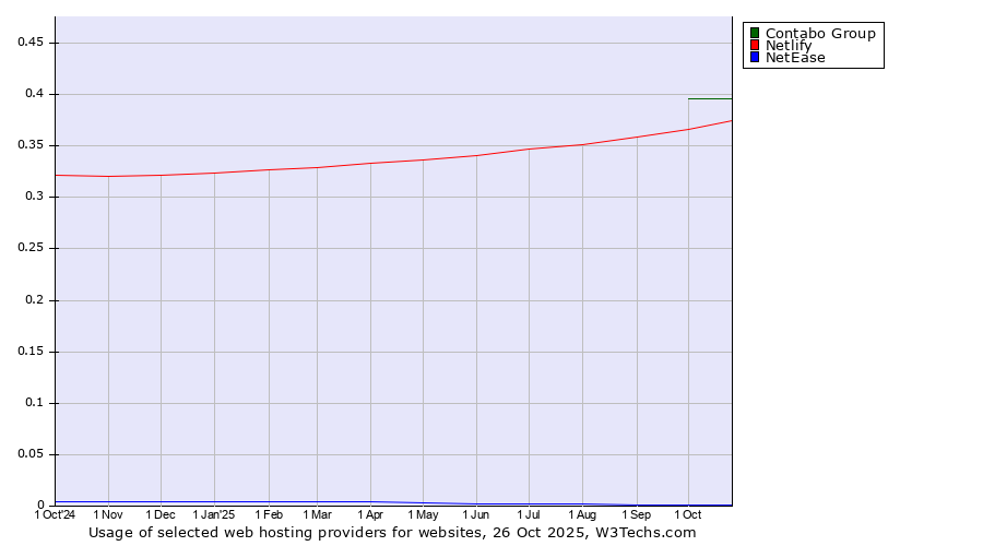 Historical trends in the usage of Contabo Group vs. Netlify vs. NetEase