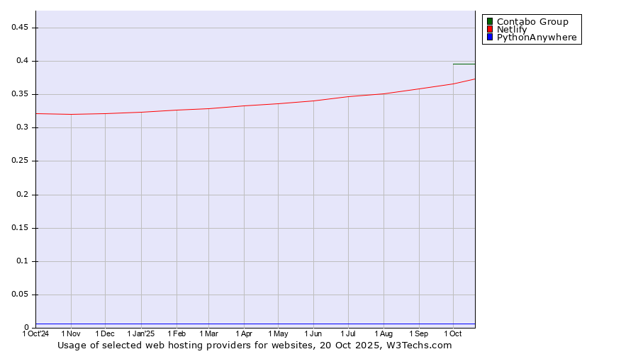 Historical trends in the usage of Contabo Group vs. Netlify vs. PythonAnywhere