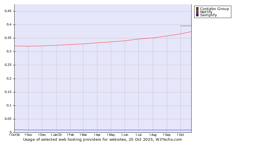 Historical trends in the usage of Contabo Group vs. Netlify vs. Semplify