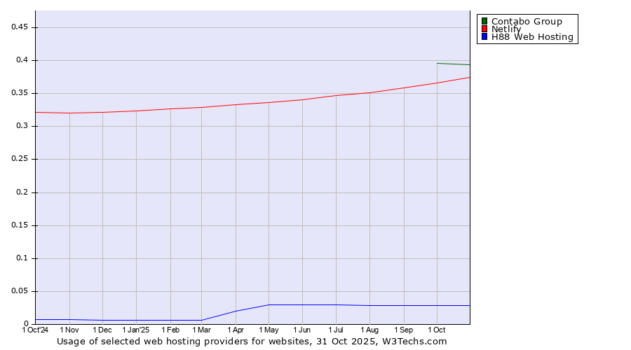 Historical trends in the usage of Contabo Group vs. Netlify vs. H88 Web Hosting