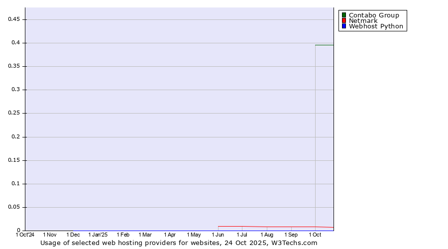 Historical trends in the usage of Contabo Group vs. Netmark vs. Webhost Python