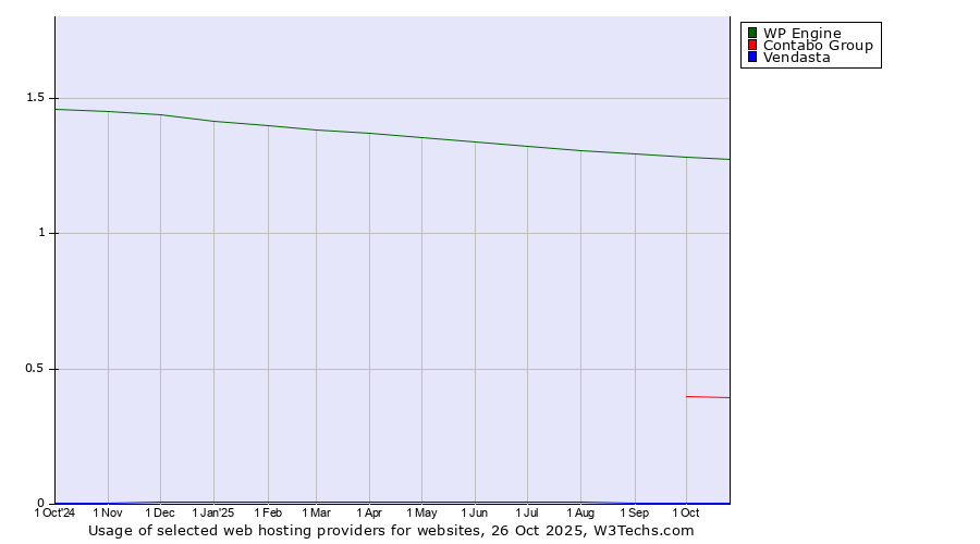 Historical trends in the usage of WP Engine vs. Contabo Group vs. Vendasta