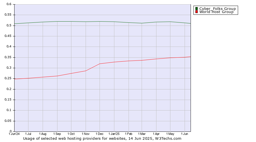 Historical trends in the usage of Cyber_Folks Group vs. World Host Group