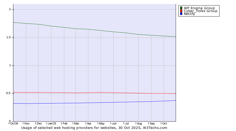Historical trends in the usage of WP Engine Group vs. Cyber_Folks Group vs. Netlify