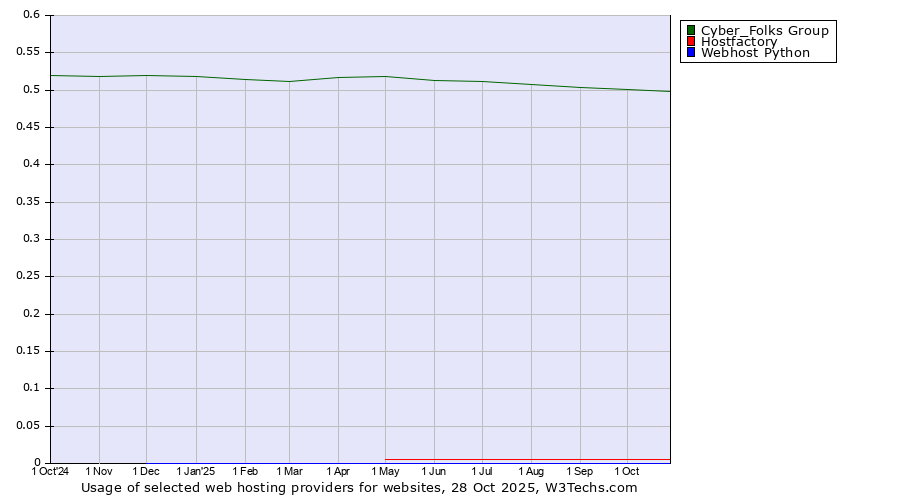 Historical trends in the usage of Cyber_Folks Group vs. Hostfactory vs. Webhost Python