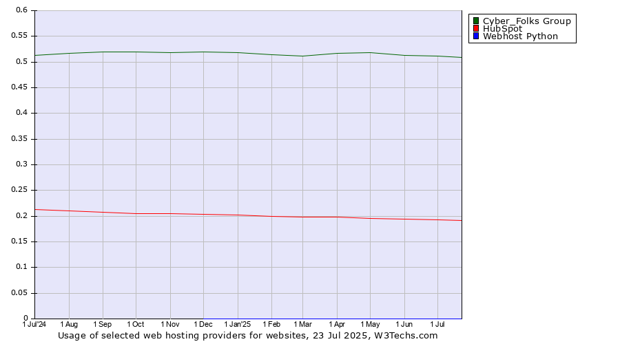 Historical trends in the usage of Cyber_Folks Group vs. HubSpot vs. Webhost Python