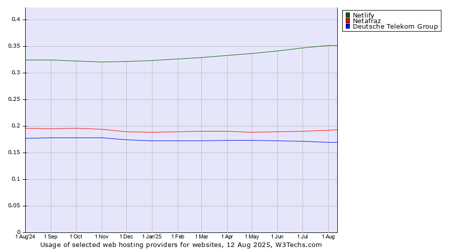 Historical trends in the usage of Netlify vs. Netafraz vs. Deutsche Telekom Group