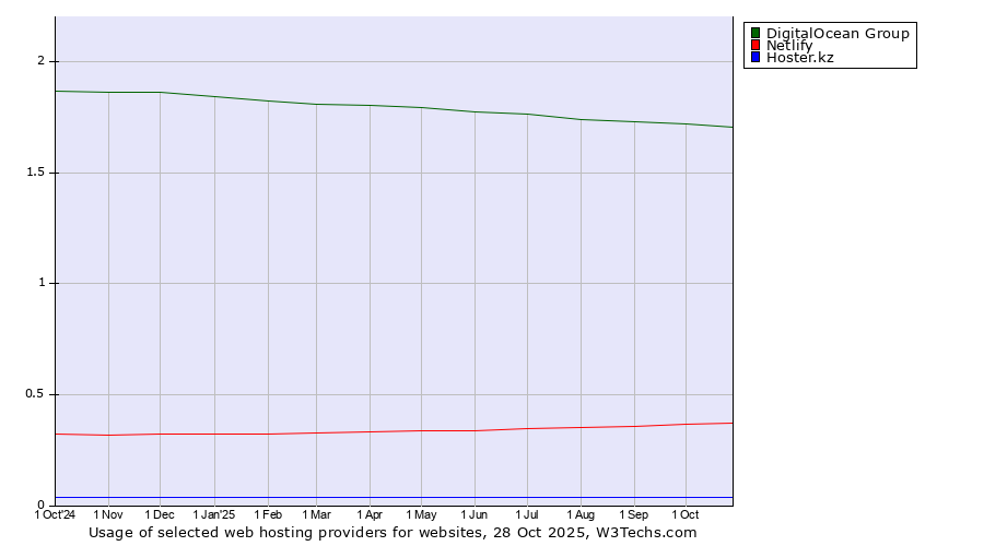 Historical trends in the usage of DigitalOcean Group vs. Netlify vs. Hoster.kz